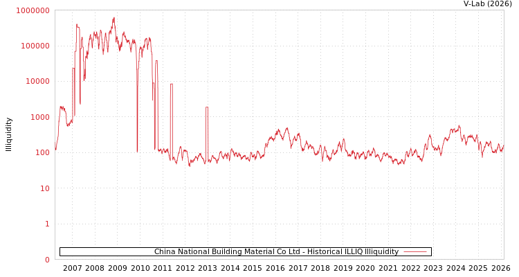 graph of China National Building Material Co Ltd ILLIQ-HIST