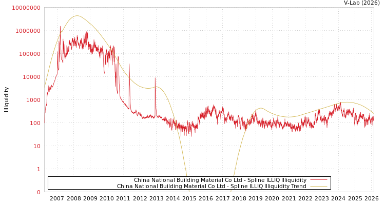 graph of China National Building Material Co Ltd ILLIQ-SMEM