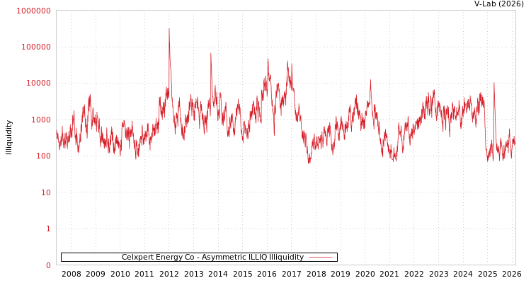 graph of Celxpert Energy Co ILLIQ-AMEM