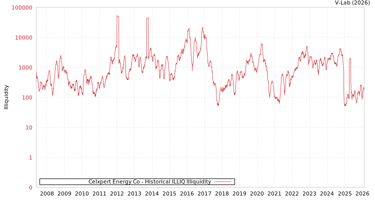graph of Celxpert Energy Co ILLIQ-HIST