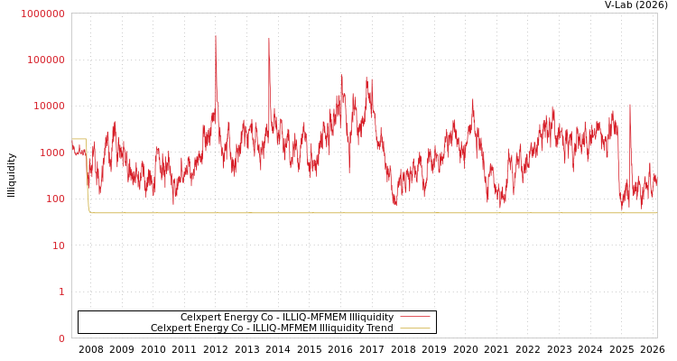 graph of Celxpert Energy Co ILLIQ-MFMEM