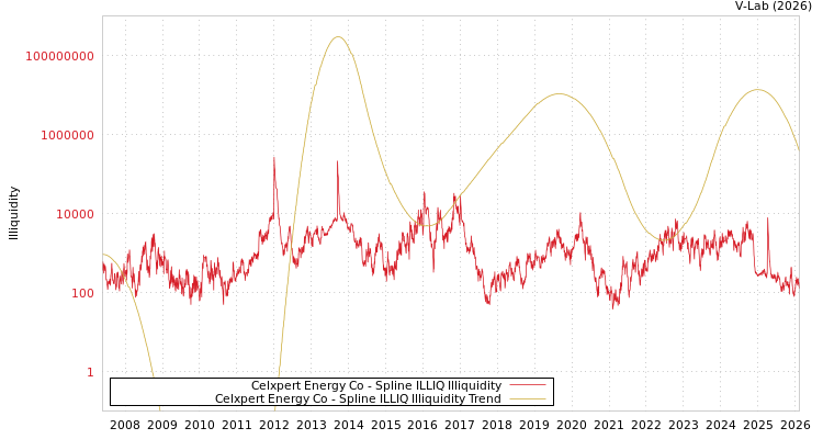 graph of Celxpert Energy Co ILLIQ-SMEM