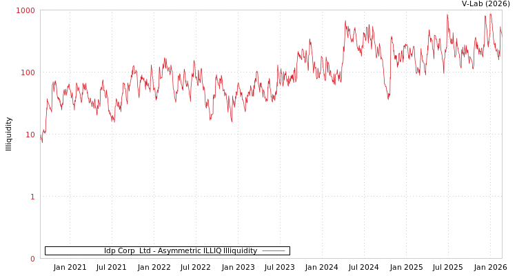 graph of Idp Corp  Ltd ILLIQ-AMEM