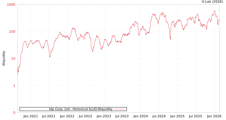graph of Idp Corp  Ltd ILLIQ-HIST