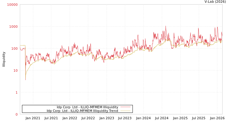 graph of Idp Corp  Ltd ILLIQ-MFMEM