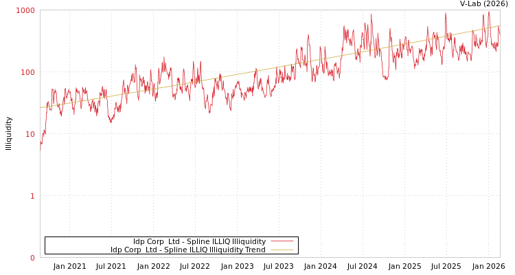 graph of Idp Corp  Ltd ILLIQ-SMEM