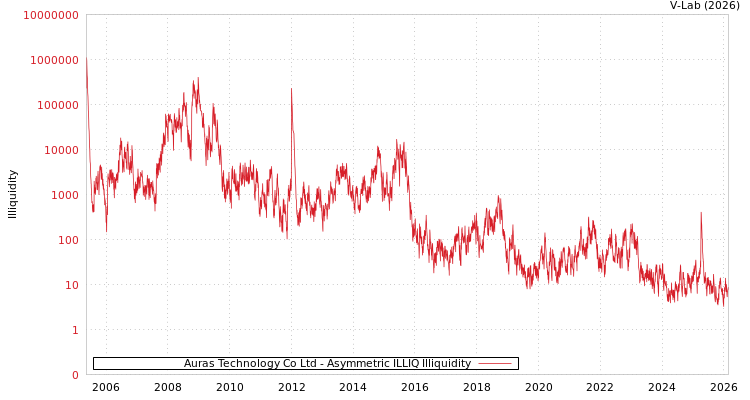 graph of Auras Technology Co Ltd ILLIQ-AMEM