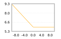 Impact of return on liquidity tomorrow