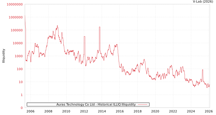 graph of Auras Technology Co Ltd ILLIQ-HIST