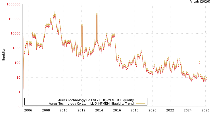 graph of Auras Technology Co Ltd ILLIQ-MFMEM