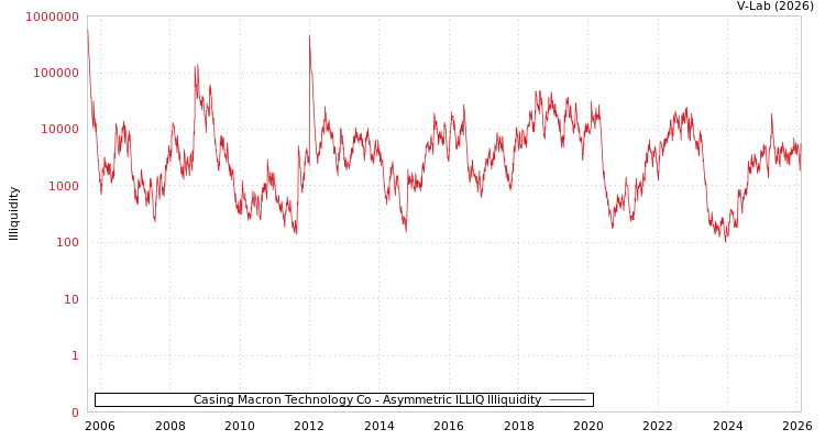 graph of Casing Macron Technology Co ILLIQ-AMEM