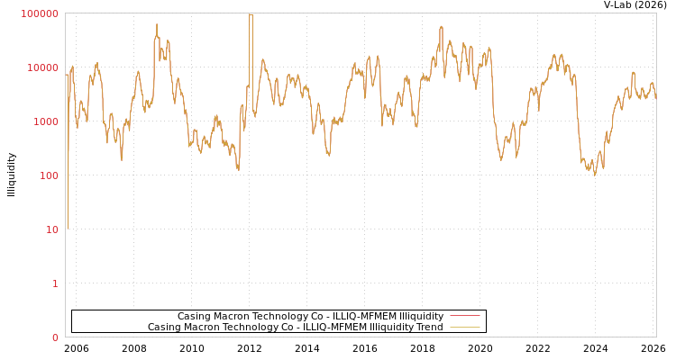 graph of Casing Macron Technology Co ILLIQ-MFMEM