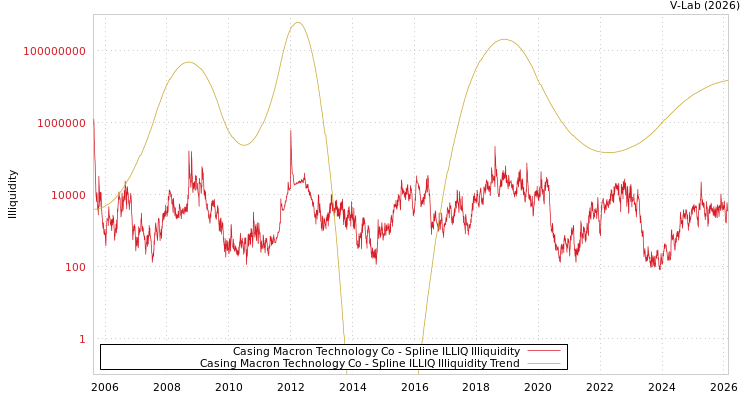 graph of Casing Macron Technology Co ILLIQ-SMEM