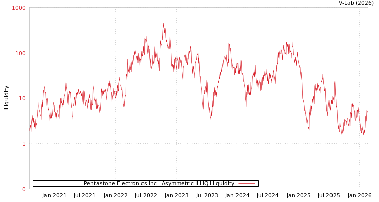 graph of Pentastone Electronics Inc ILLIQ-AMEM