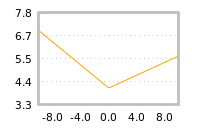 Impact of return on liquidity tomorrow