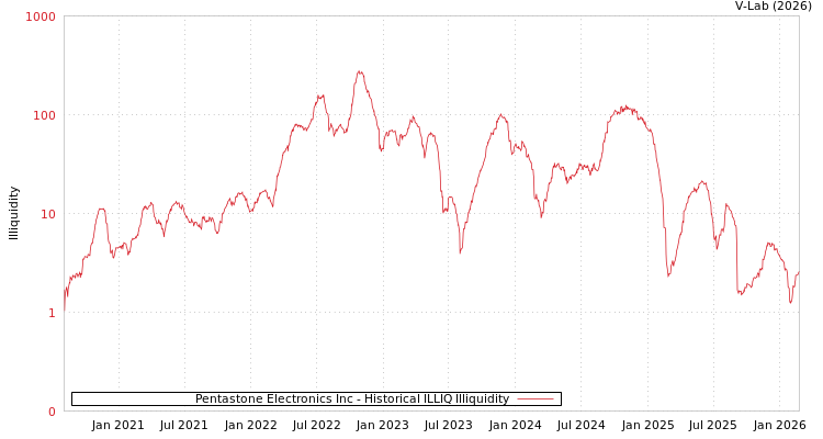 graph of Pentastone Electronics Inc ILLIQ-HIST