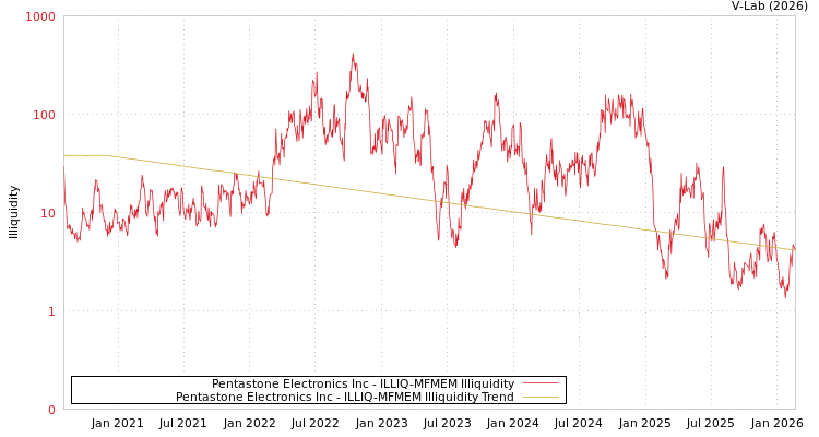 graph of Pentastone Electronics Inc ILLIQ-MFMEM