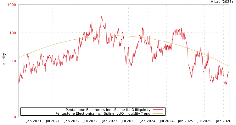 graph of Pentastone Electronics Inc ILLIQ-SMEM