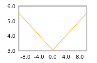 Impact of return on liquidity tomorrow