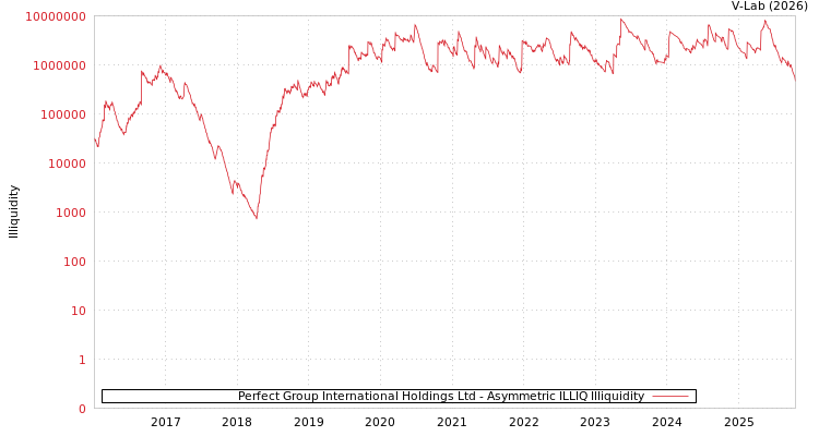 graph of Perfect Group International Holdings Ltd ILLIQ-AMEM