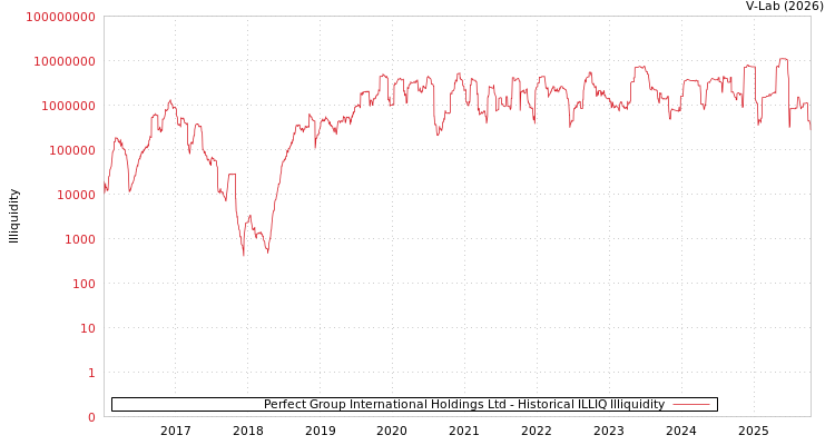 graph of Perfect Group International Holdings Ltd ILLIQ-HIST