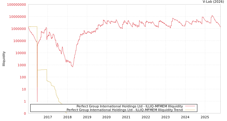 graph of Perfect Group International Holdings Ltd ILLIQ-MFMEM