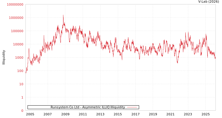 graph of Runsystem Co Ltd ILLIQ-AMEM