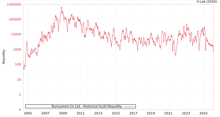 graph of Runsystem Co Ltd ILLIQ-HIST