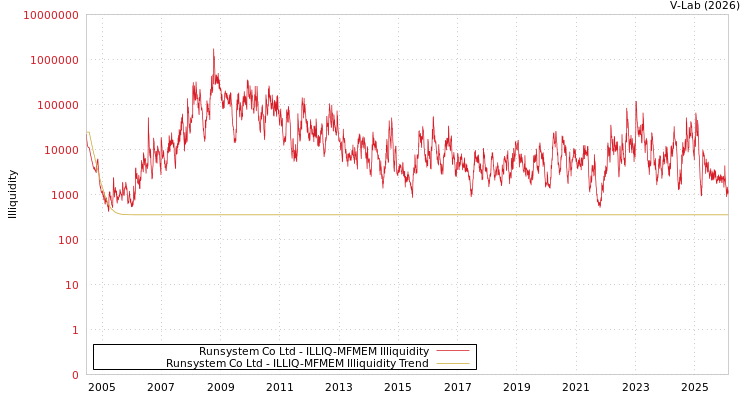 graph of Runsystem Co Ltd ILLIQ-MFMEM