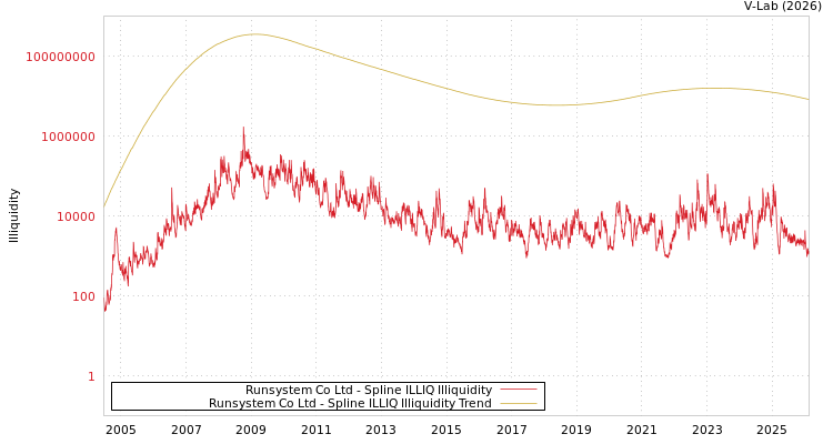 graph of Runsystem Co Ltd ILLIQ-SMEM