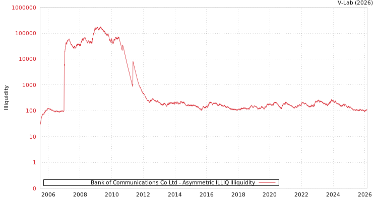 graph of Bank of Communications Co Ltd ILLIQ-AMEM