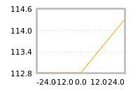 Impact of return on liquidity tomorrow