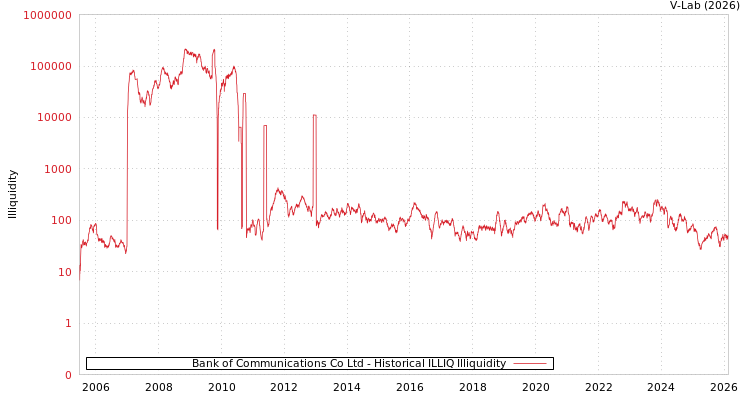 graph of Bank of Communications Co Ltd ILLIQ-HIST
