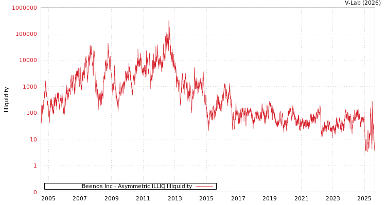 graph of Beenos Inc ILLIQ-AMEM