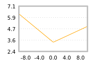 Impact of return on liquidity tomorrow