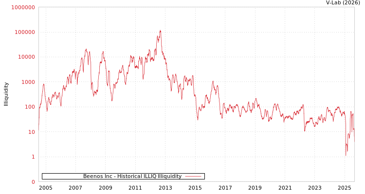 graph of Beenos Inc ILLIQ-HIST