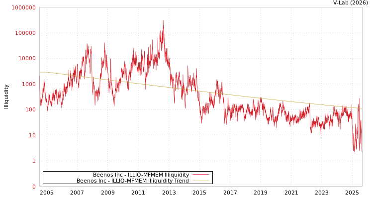 graph of Beenos Inc ILLIQ-MFMEM
