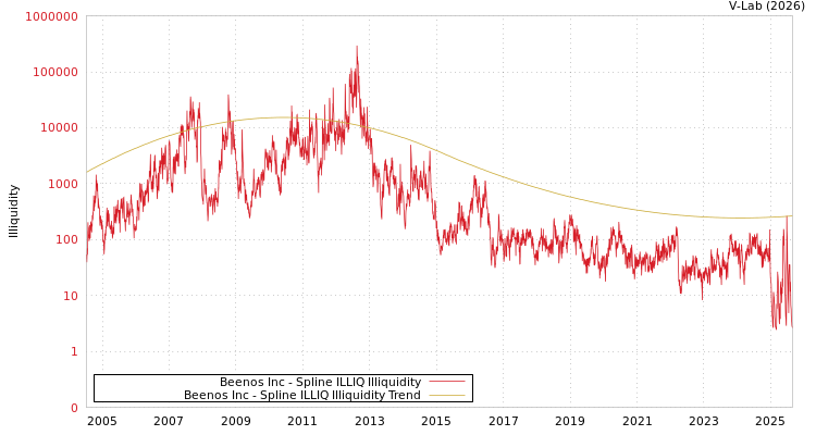 graph of Beenos Inc ILLIQ-SMEM