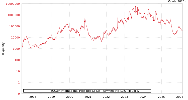 graph of BOCOM International Holdings Co Ltd ILLIQ-AMEM