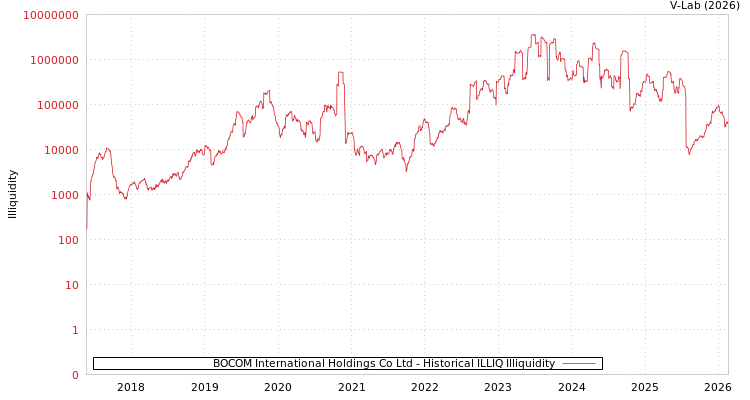 graph of BOCOM International Holdings Co Ltd ILLIQ-HIST