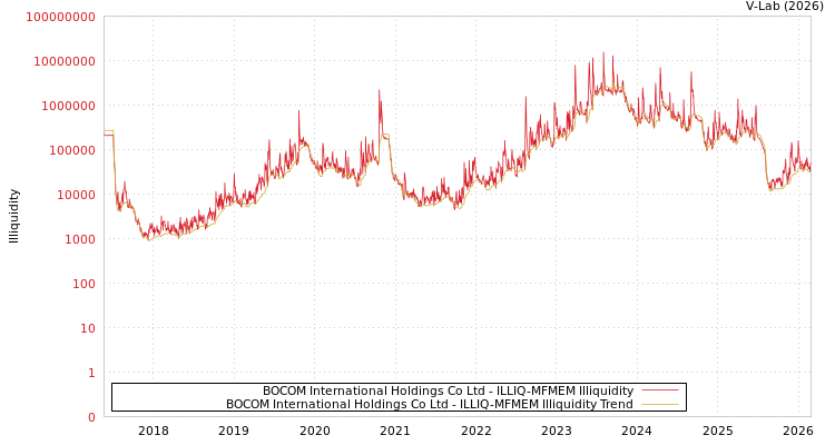 graph of BOCOM International Holdings Co Ltd ILLIQ-MFMEM
