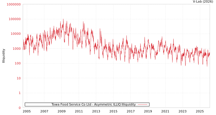 graph of Towa Food Service Co Ltd ILLIQ-AMEM