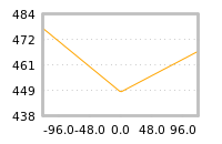 Impact of return on liquidity tomorrow
