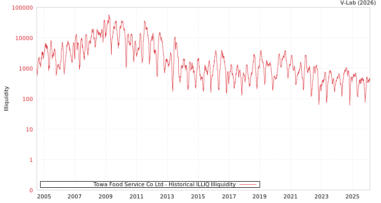 graph of Towa Food Service Co Ltd ILLIQ-HIST