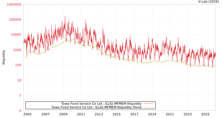 graph of Towa Food Service Co Ltd ILLIQ-MFMEM