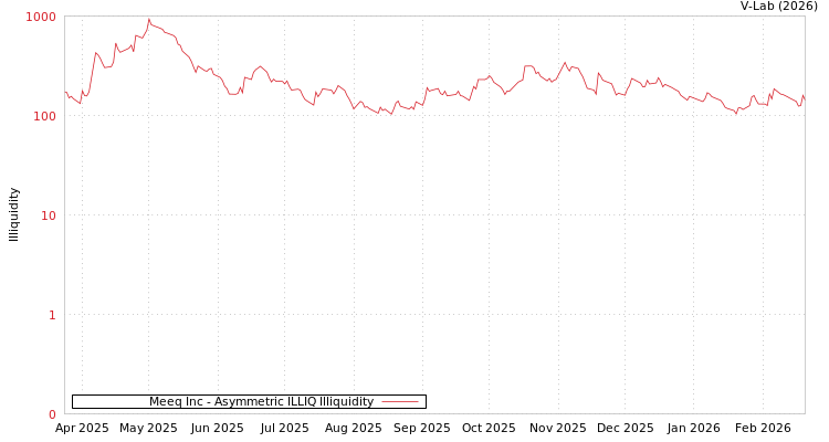 graph of Meeq Inc ILLIQ-AMEM