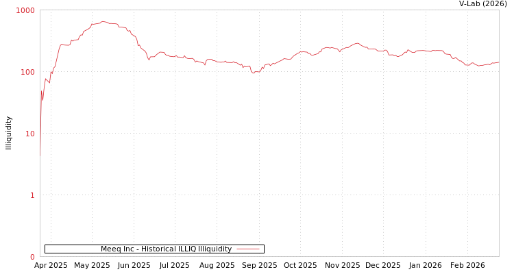 graph of Meeq Inc ILLIQ-HIST