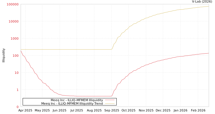 graph of Meeq Inc ILLIQ-MFMEM
