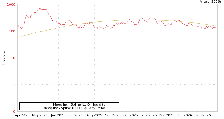 graph of Meeq Inc ILLIQ-SMEM