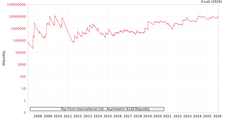 graph of Top Form International Ltd ILLIQ-AMEM